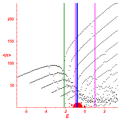 Peres lattice <N>